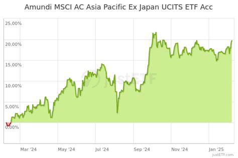 fr0010312124|Lyxor MSCI AC Asia Pacific Ex Japan UCITS ETF .